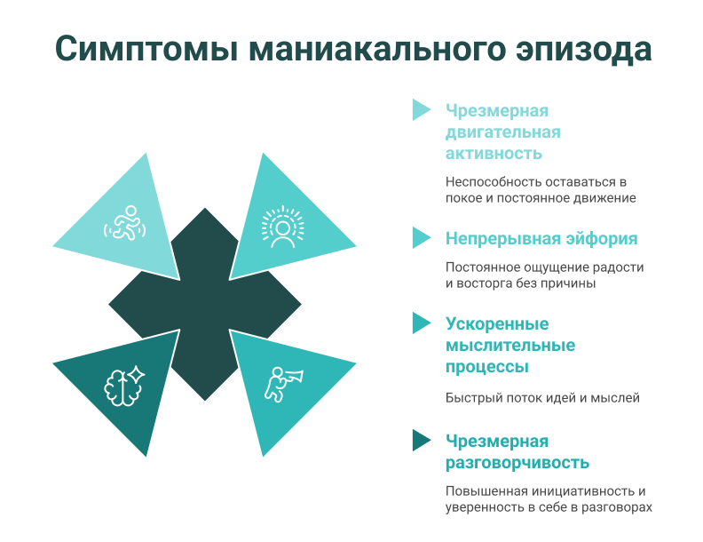 Схема признаков маникального состояния
